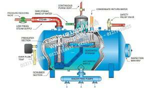 نطرح لكم نحن المهندس منسي مقالة بعنوان الغلايات البخارية